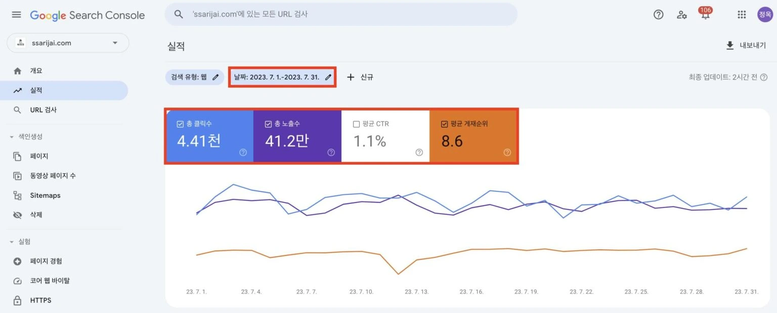 alt 태그 설정 후인 2023년 7월 1일부터 31일까지 싸리재마을 구글 서치콘솔 성과. 클릭수 4.41천회, 노출수 41.2만회, CTR 1.1%, 평균 게재순위 8.6위